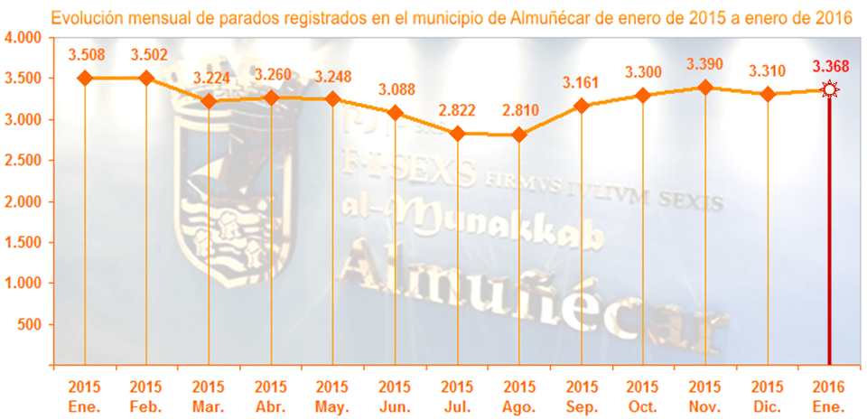 Almuñécar: Gráfico paro interanual enero 2015_2016