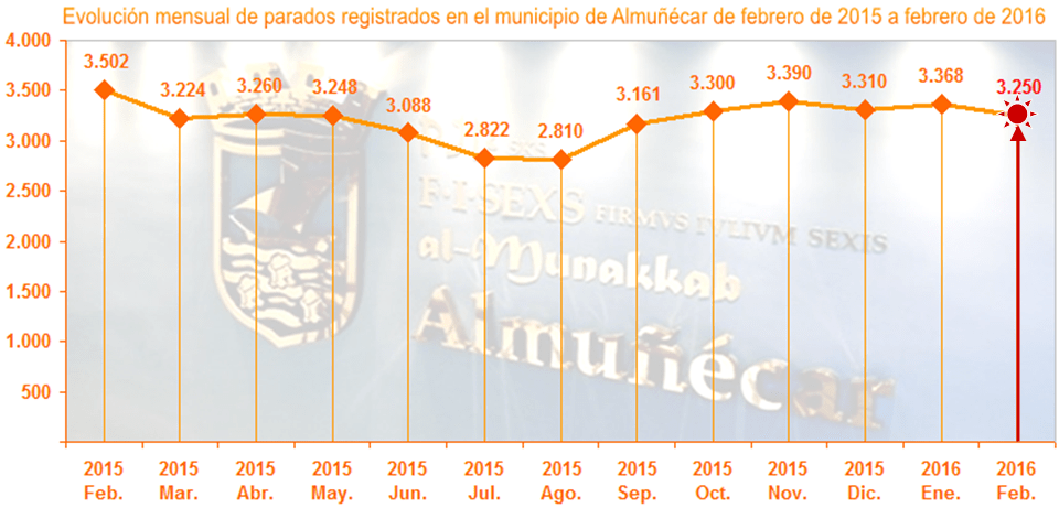 Gráfico paro interanual febrero 2015_2016