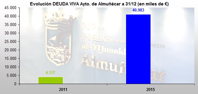 Deuda Viva Ayuntamiento de Almuñécar 2015