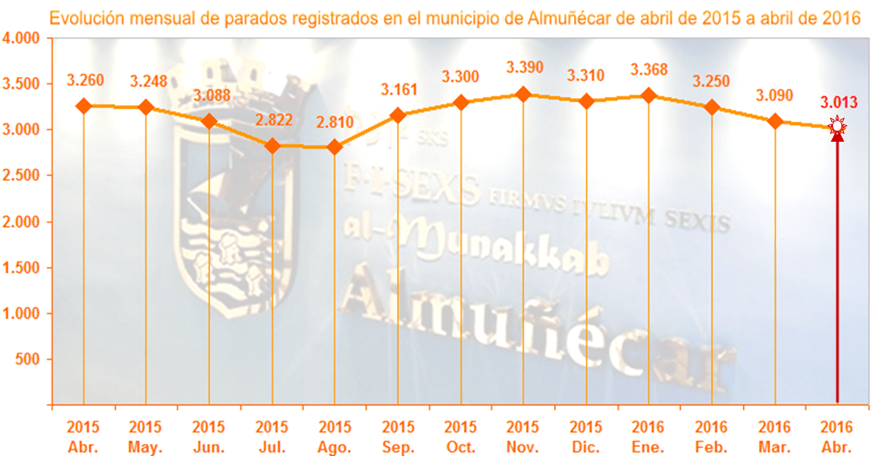 Gráfica paro abril 2015 - 2016 en Almuñécar