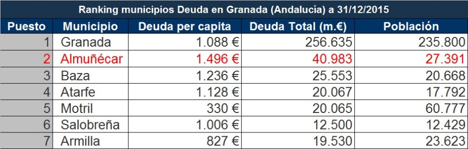 Ranking municipios Deuda en Granada (Andalucía)