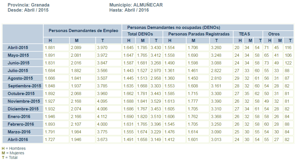 Tabla paro mes de abril en Almuñécar