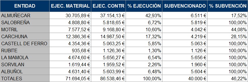 Mancomunidad con la cooperación de Diputación gestiona el balizamiento de todas las playas del litoral 2