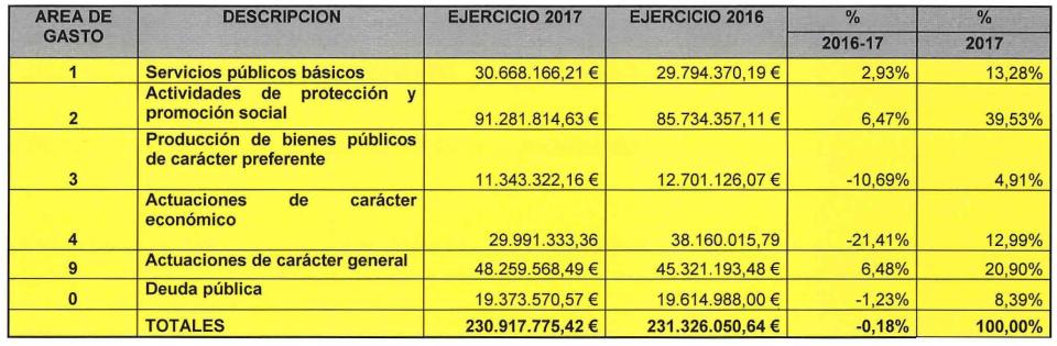 Presupuesto Diputación Granada 2017_