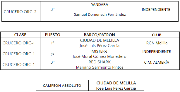 Clasificiación II Regata Costa Tropical_