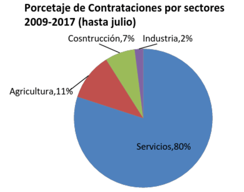 Porcentaje contrataciones por sectores Almuñécar 2009-2017