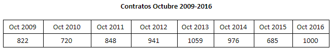 Tabla contratos Almuñécar 2009-2016