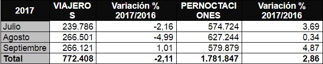 Un buen septiembre permite cerrar el verano con un aumento de pernoctaciones del 2,86%