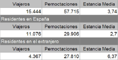 Viajeros, pernoctaciones y estancia media en la Costa Tropical de Granada