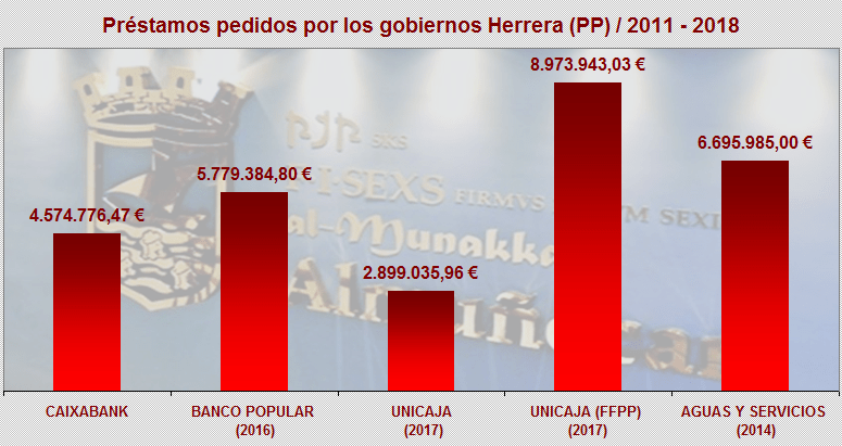 Almuñécar_Gráfica deuda gobierno PP 2011-2018.png