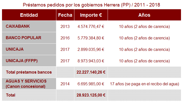 Almuñécar_Tabla deuda gobierno PP 2011-2018