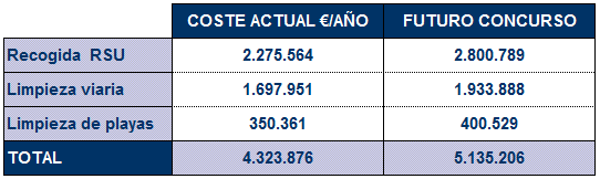 Tabla coste servicio de recogida de RSU, limpieza viaria y playas en Almuñécar.png