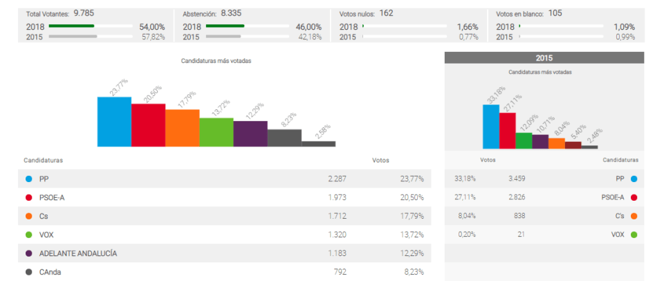 Almuñécar_Elecciones Parlamento Andalucía 02.12.2018