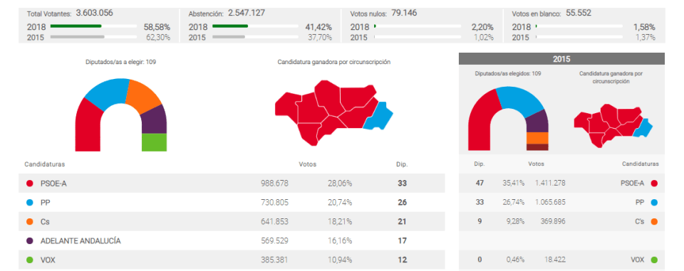 Andalucía_Elecciones Parlamento Andalucía 02.12.2018