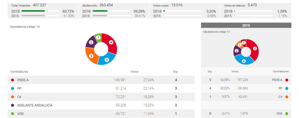 Granada provincia_Elecciones Parlamento Andalucía 02.12.2018