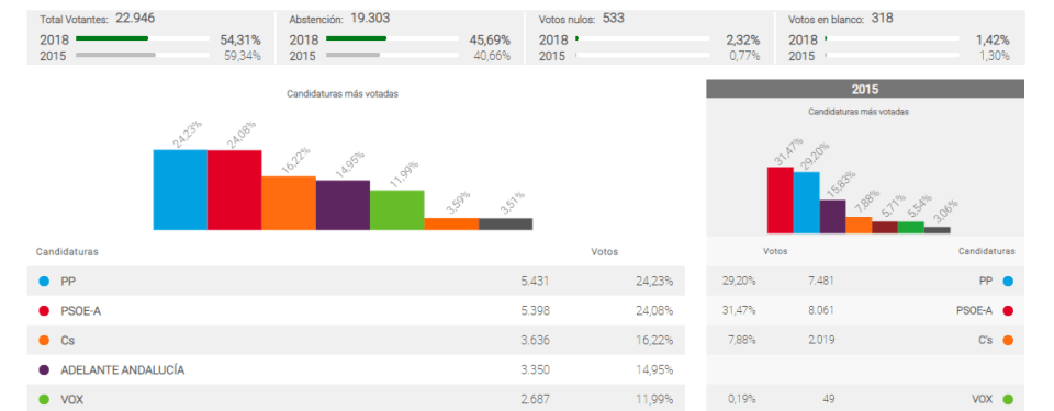 Motril_Elecciones Parlamento Andalucía 02.12.2018