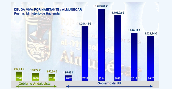 Gráfica_Deuda Viva por habitante en el Ayuntamiento de Almuñécar.png