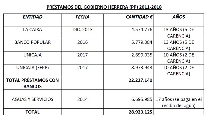 Préstamos gobierno Herrera PP 2011 - 2018.jpg