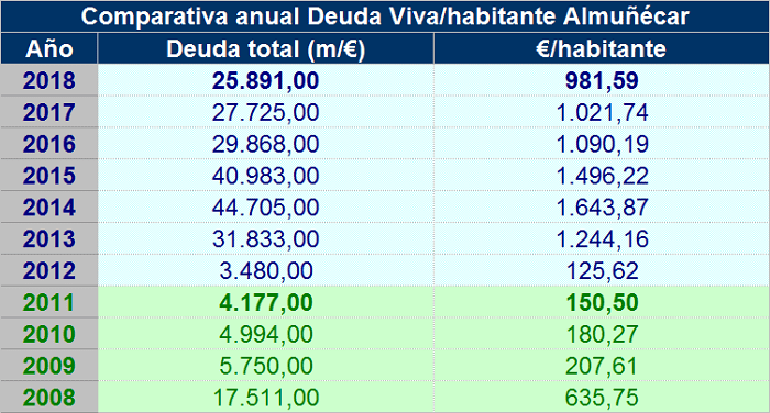 Comparativa anual Deuda Viva por habitante Almuñécar 2018