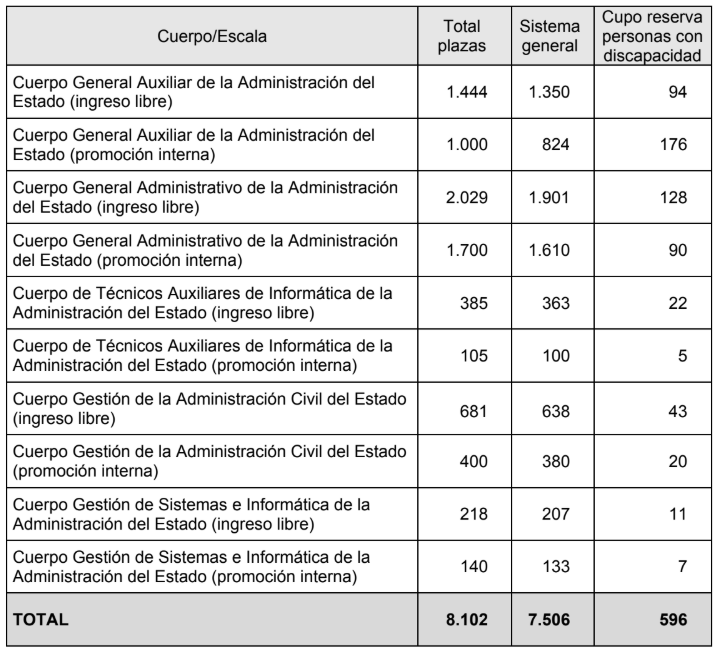 Cuadro_Plazas_Procesos selectivos para cubrir 8.102 plazas en la Administración General del Estado 2019