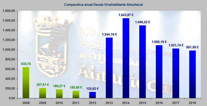 Gráfica Deuda Viva por habitante Almuñécar 2018