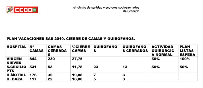 CCOO valora el plan de vacaciones del SAS y cifra el cierre de camas en 340 en los hospitales de la provincia