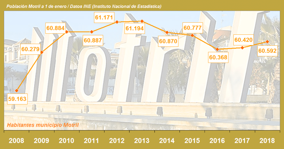 Gráfica habitantes muncipio Motril 2018 a 2018