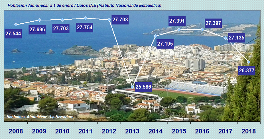 Gráfica población Almuñécar 2008 a 2018