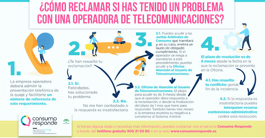 Los consumidores tienen derecho a reclamar contra las operadoras de telecomunicaciones por teléfono.png