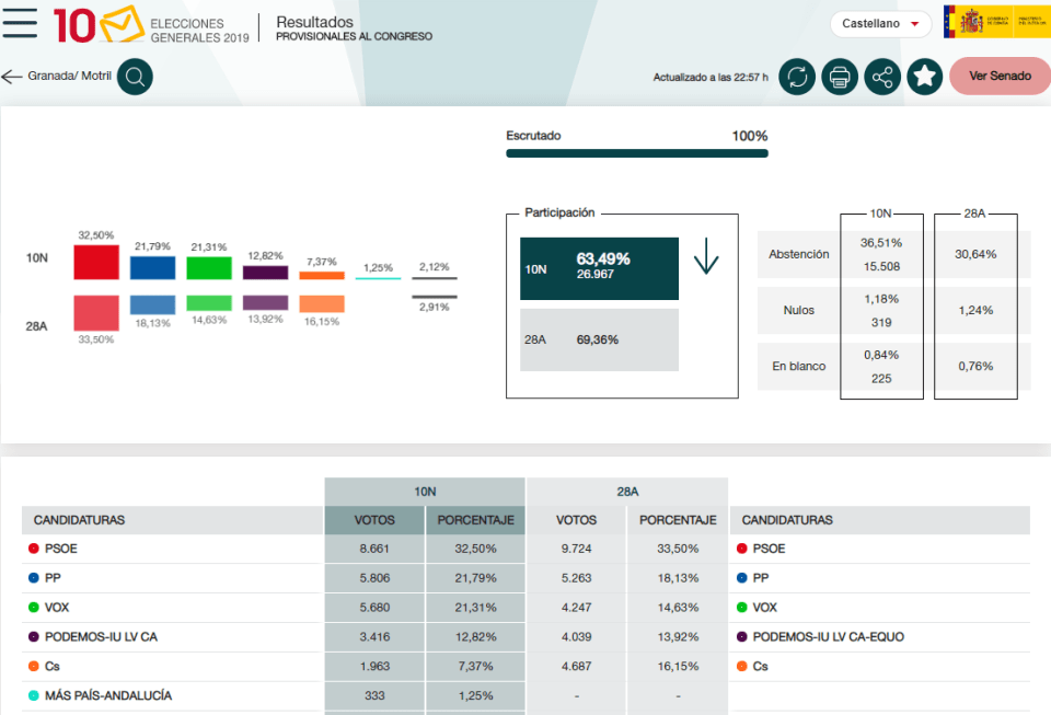 Resultados elecciones generales Motril 10 noviembre 2019.png