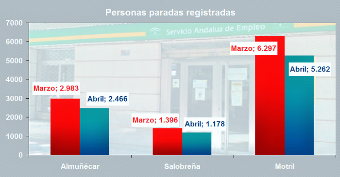 Paro marzo 2020 Costa Tropical