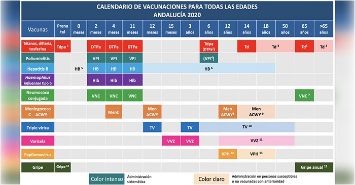 Salud reactiva la vacunación a todos los grupos de edad tras la bajada de incidencia por Covid-19